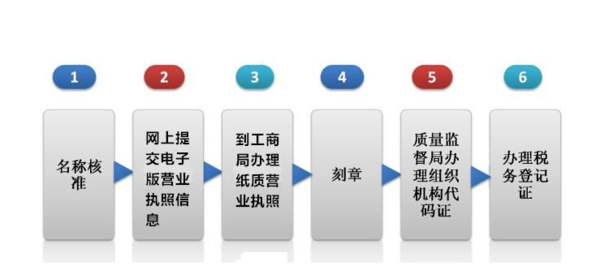 注冊建筑公司的流程