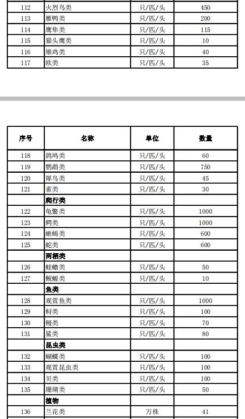 國家林業和草原局2019年度種用野生動植物種源免稅進口計劃明細