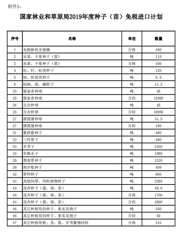 國家林業和草原局2019年度種子（苗）免稅進口計劃明細表