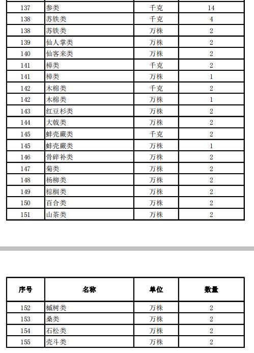 國家林業和草原局2019年度種用野生動植物種源免稅進口計劃明細