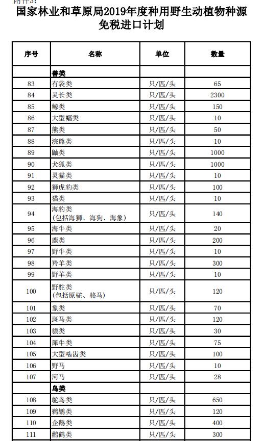國家林業和草原局2019年度種用野生動植物種源免稅進口計劃明細