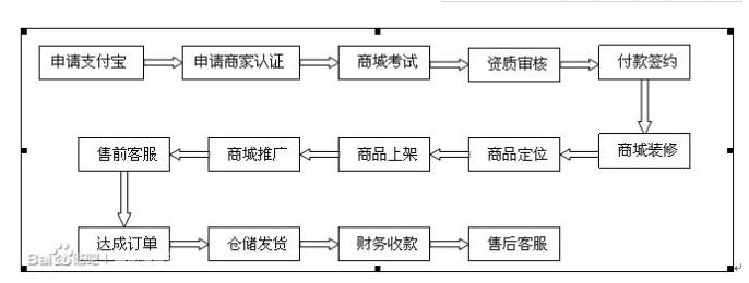 開天貓的流程