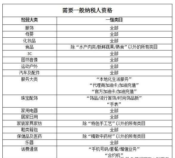 天貓入駐必須是一般納稅人的公司的入駐類目