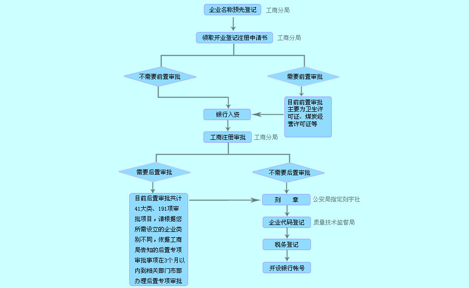 西安市網上注冊公司流程和費用