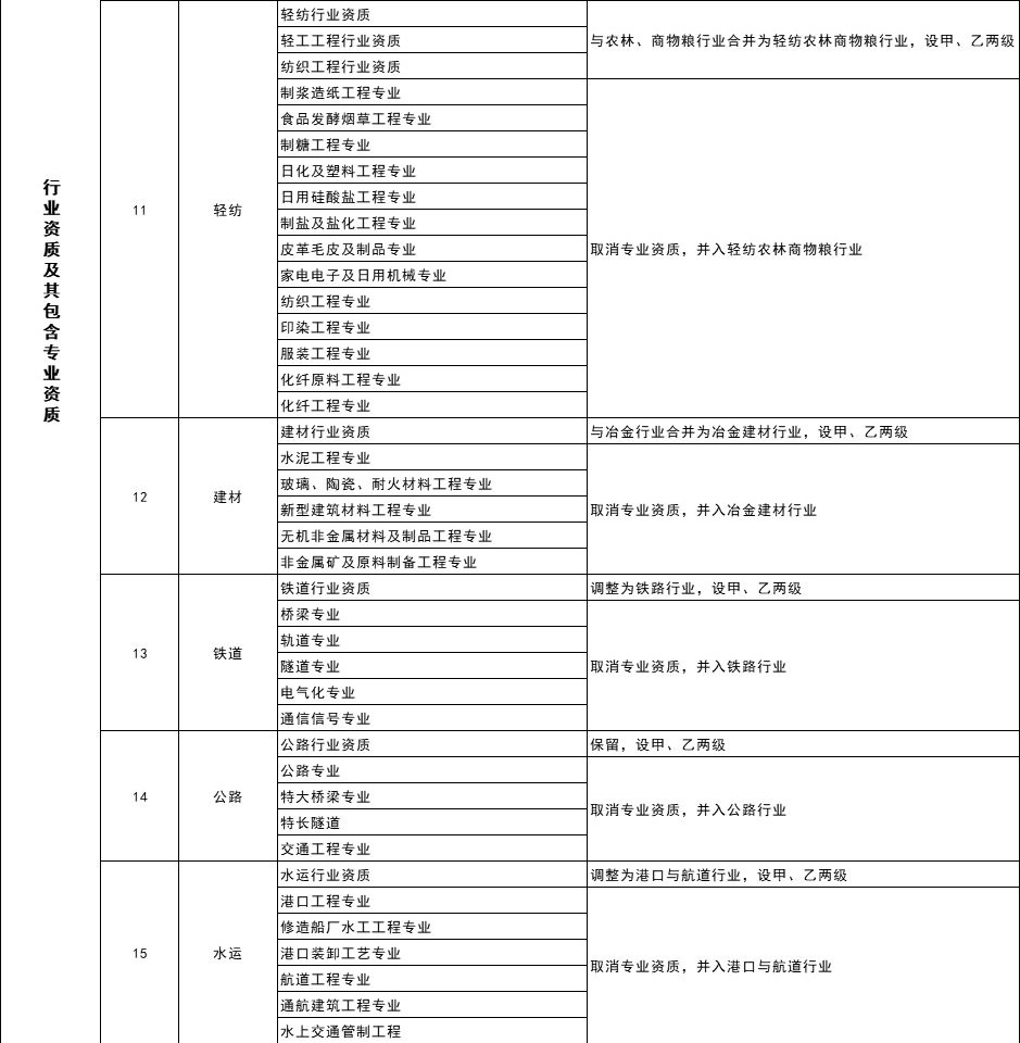 建筑企業資質分類分級表
