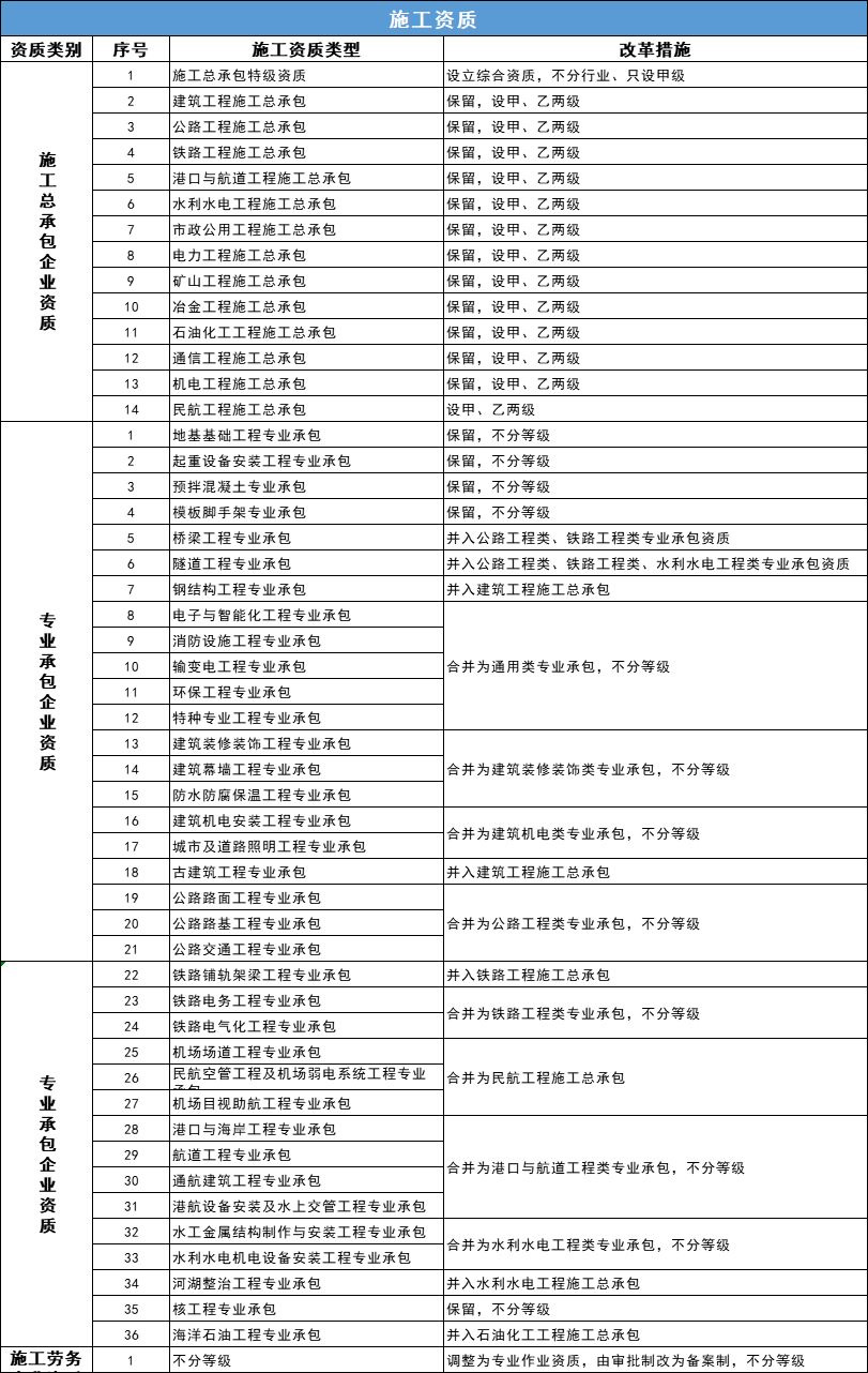 建筑企業資質分類分級表