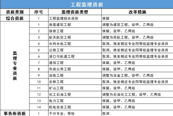 建筑企業資質分類分級表