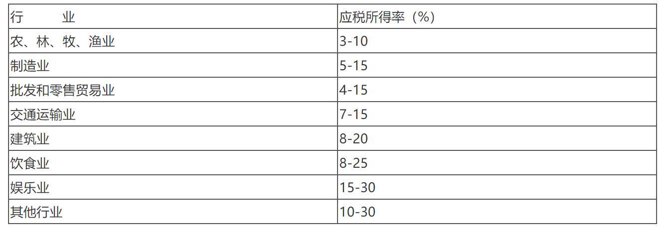 核定征收企業所得稅政策全解析