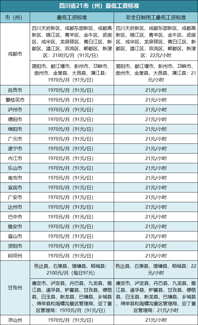 四川21市（州）最新最低工資標準公布「相關圖片」