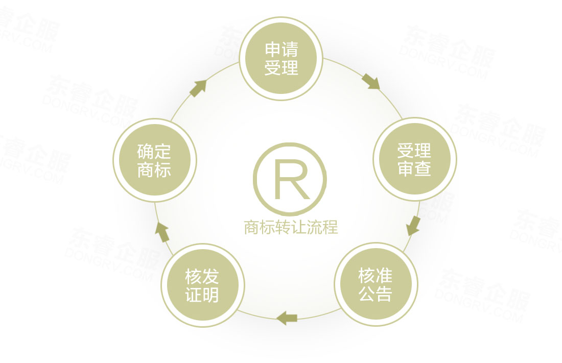 現成商標轉讓流程